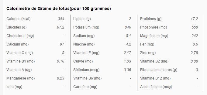 graines de lotus calorimétrie